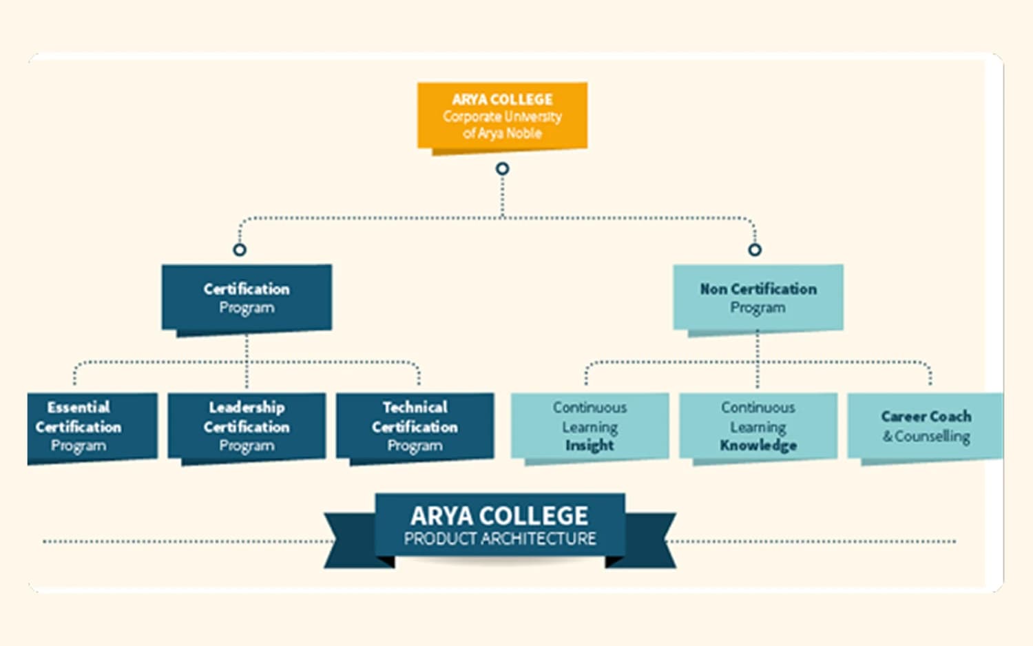 Arya Noble Business School is the Learning Center for Aryaners. It provides support on: