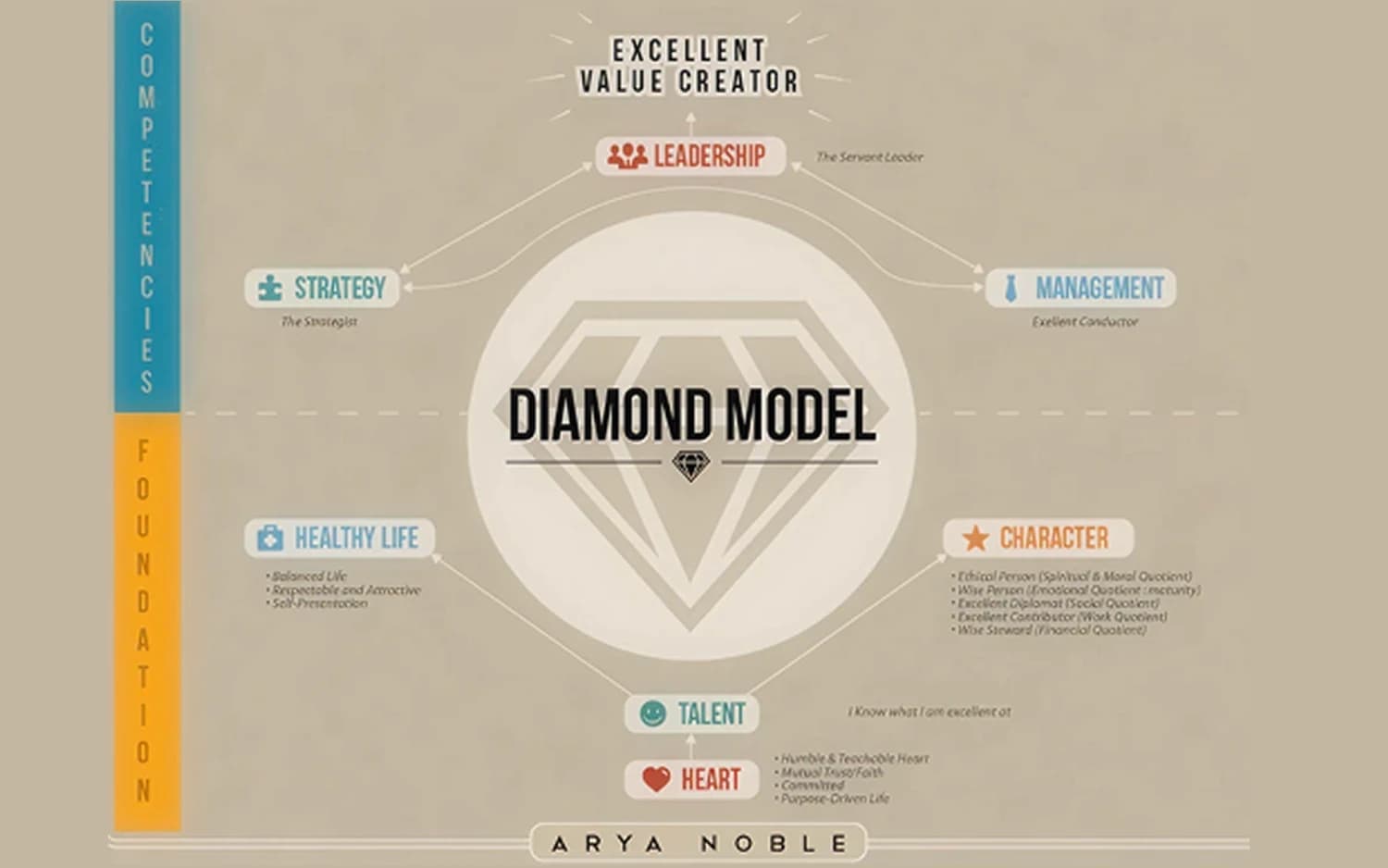 The Diamond Model is Arya Noble's tool and guide so that each Aryaner can: