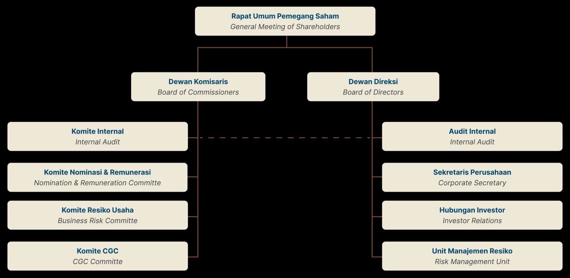 Structure of Corporate Governance
